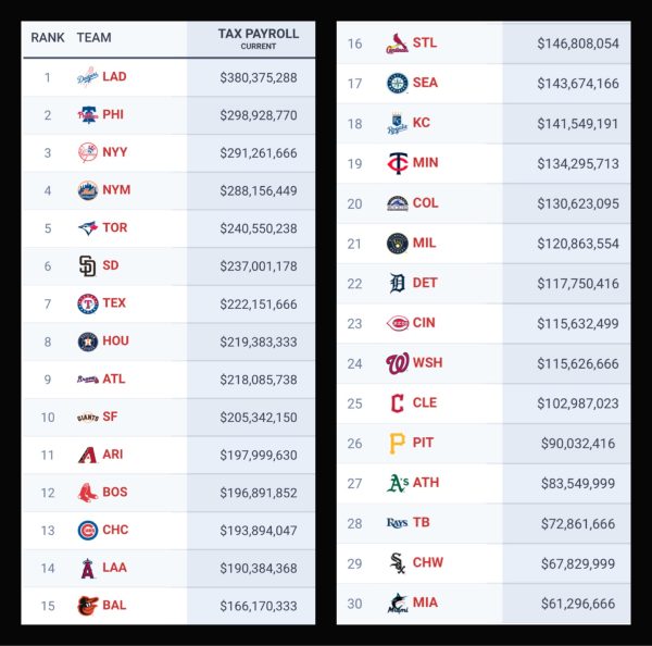 Navigation to Story: MLB Financial Problems