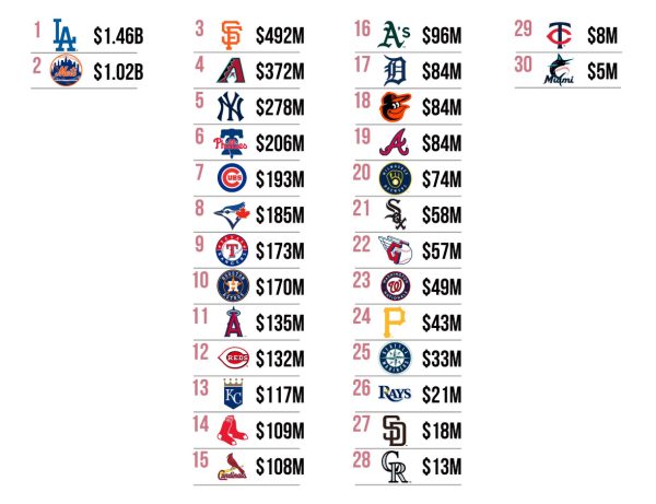 Free Agency Spendings over last two off seasons 