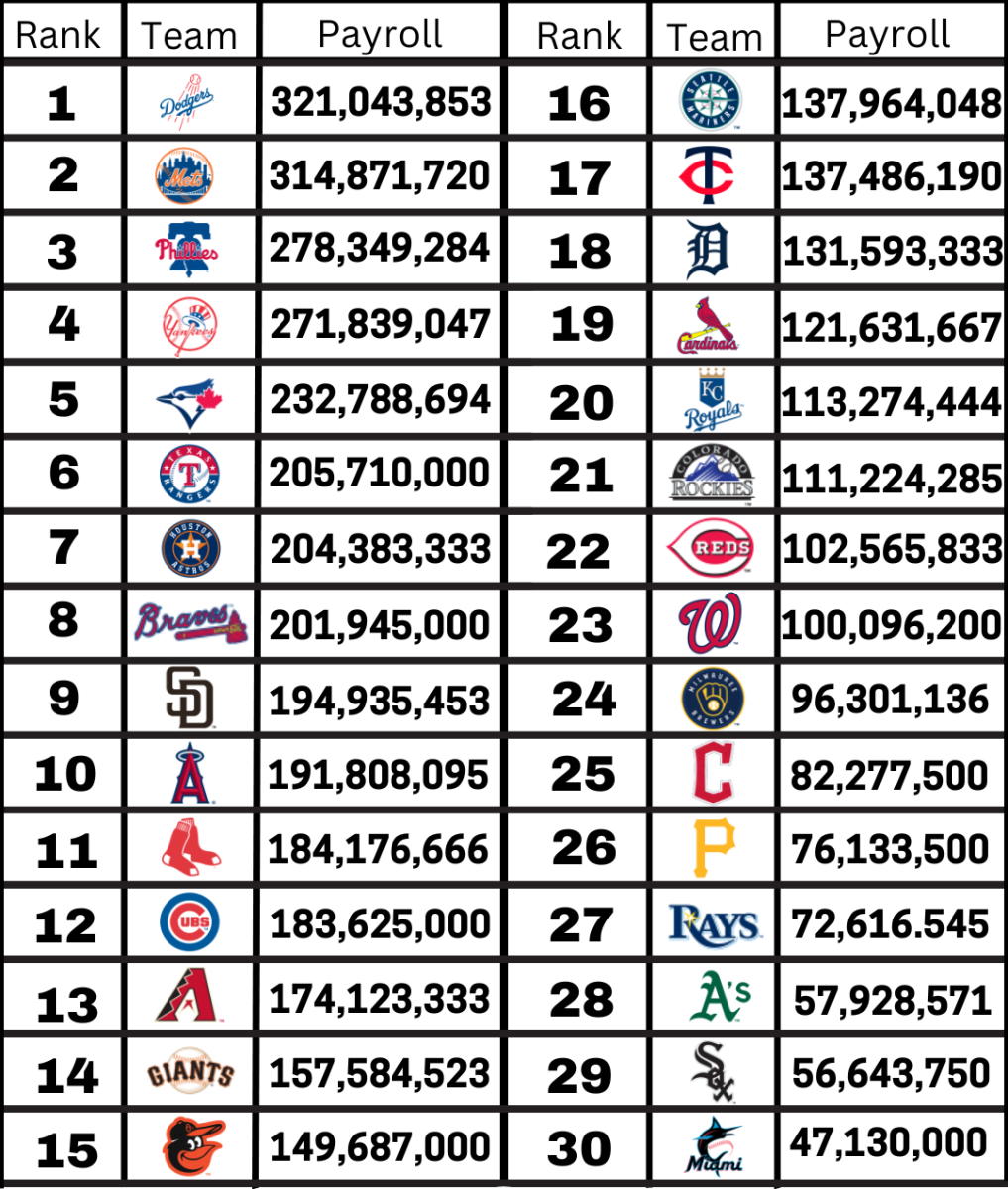 2025 Major League Baseball Salaries. 30 Teams, 30 different salaries and more then 4.5 billion dollars spent. 