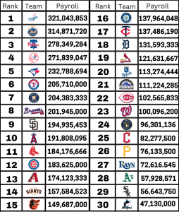 2025 Major League Baseball Salaries. 30 Teams, 30 different salaries and more then 4.5 billion dollars spent. 