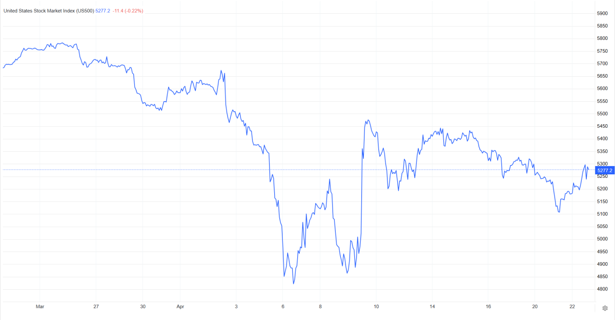 U.S Stock Market Graph of April 2025.