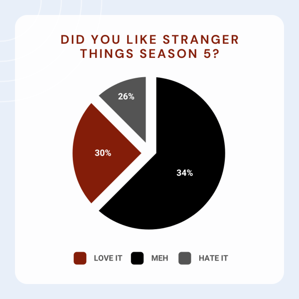 West High students polled, sharing their opinions on the new season 