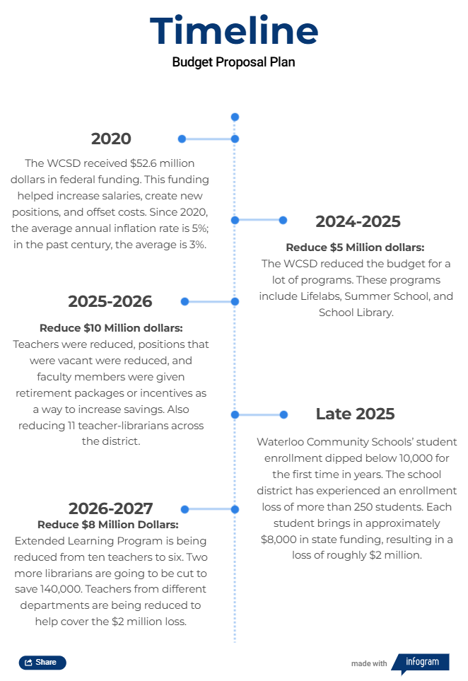 A timeline of the budget cuts that are happening in the Waterloo School District.